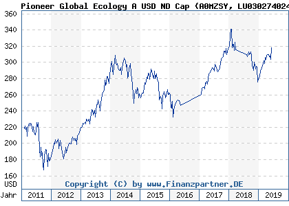 Chart: Pioneer Global Ecology A USD ND Cap) | LU0302740245